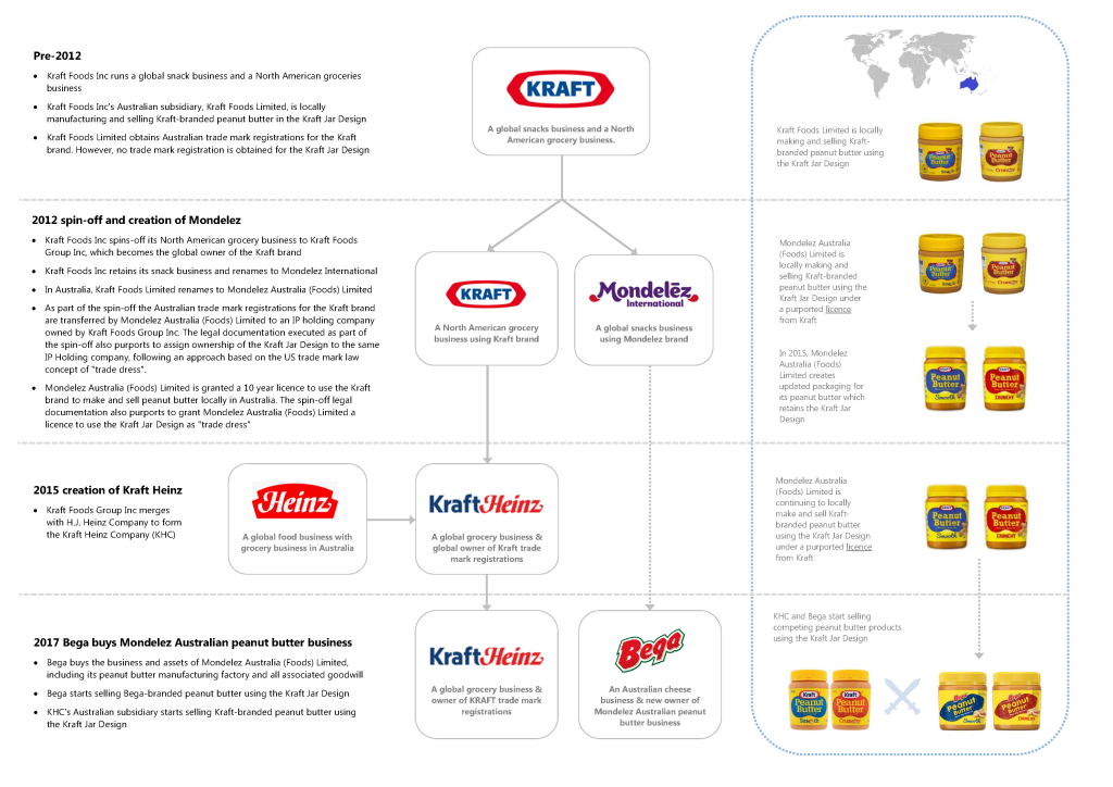 Infographic on Kraft